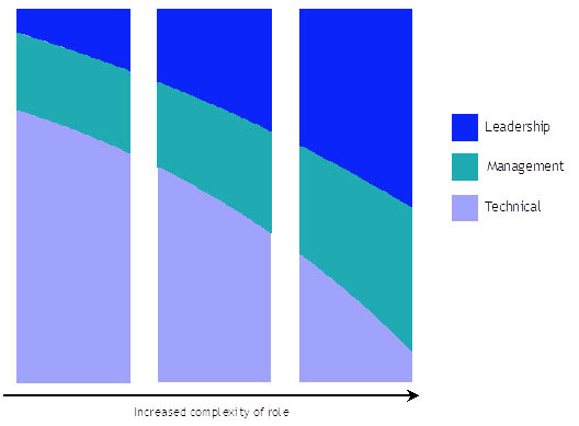 Future-fitting Leadership
